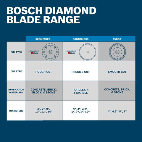 Chart showing Bosch diamond blade range with segmented, continuous, and turbo rims for various materials and cut types.