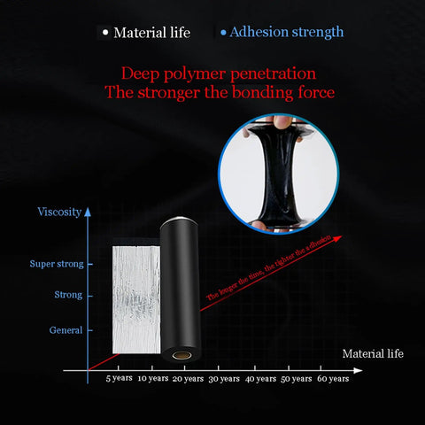 Heavy Duty Self Adhesive Roofing Tape Rock Solid Waterproof Asphalt Membrane Roll showing adhesion strength graph and polymer characteristics.