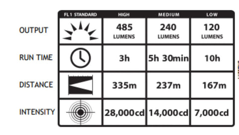 Specification chart for PolyStinger LED 485-Lumen Rechargeable Flashlight with lumen, runtime, distance, and intensity details.