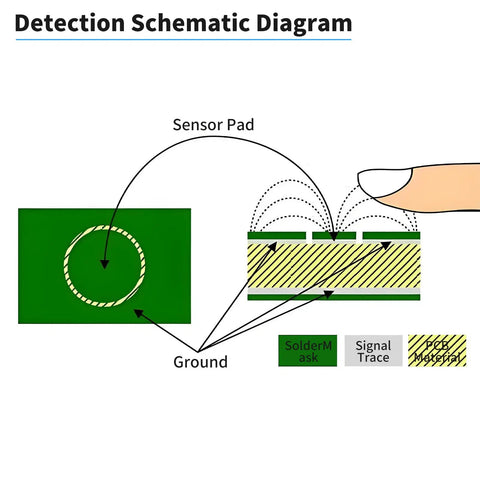 Schematic diagram of 20Pcs TTP223B Digital Capacitive Touch Sensor Module with sensing pad and finger touch illustration.