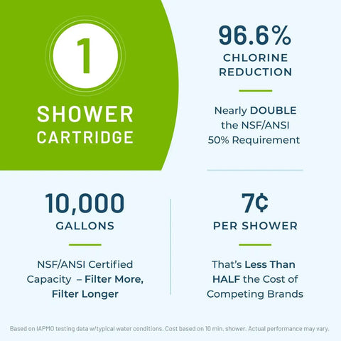 2 Pack Shower Filter Replacement Cartridges For SF7C System RCSF7 Filters Deliver Serious Chlorine Reduction features infographic