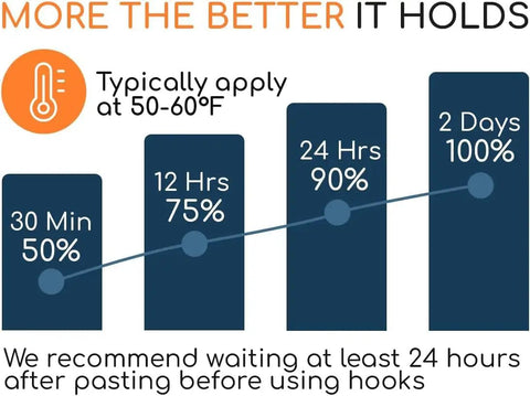 Adhesive curing time graph for No Drill Adhesive Wall Hooks For Heavy Duty 22-Pound Capacity, showing percentage hold over time.