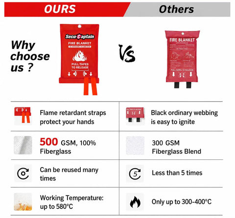 Comparison of Heavy Duty Emergency Fire Blanket 8 Pack 40x40 Inch Flame Retardant Fiberglass safety features and benefits.