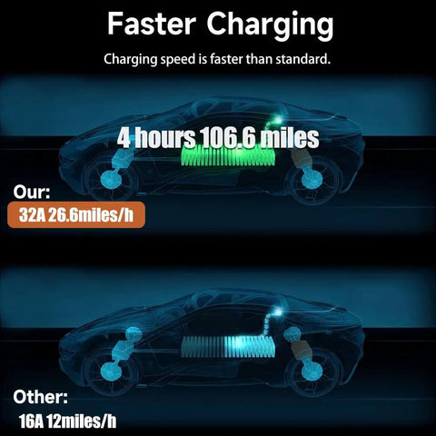 Graphic showing charging comparison for Portable 26ft EV Charger Cable With NEMA 14-50 And 5-15 Plugs, 32A vs. 16A speed.