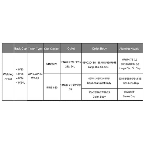 Table showing compatibility of 10Pcs 13N22 TIG Collet Tips 1.6mm Copper Tungsten Electrodes with torches and accessories