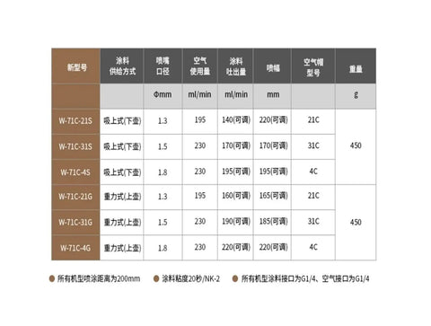 Table detailing specifications of Heavy Duty Pneumatic Paint Sprayer Kit with 1.5Mm Top Fill Nozzle including flow rates.