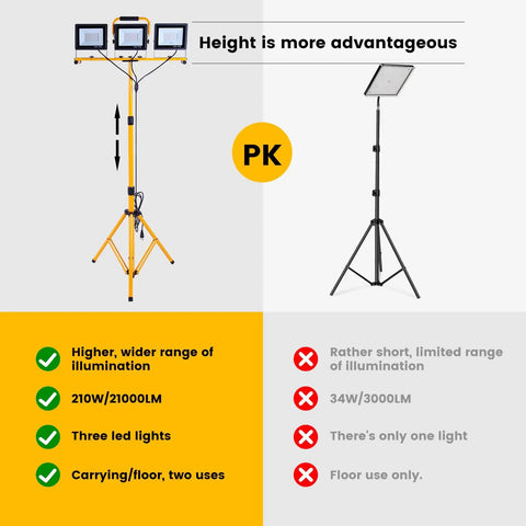Comparison of Ultra Bright 30000 Lumen LED Work Light with Stand and standard lamp, highlighting features and illumination differences.