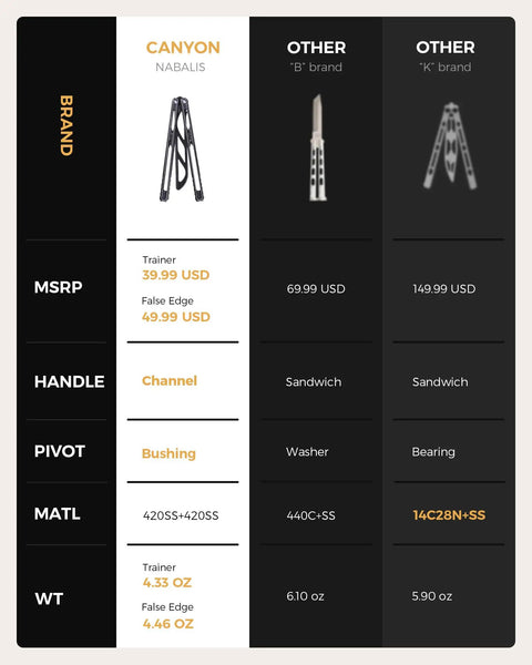 Comparison chart featuring Canyon Balisong Trainer Butterfly Knife With Stainless Steel Handle And Blade Unsharpened For Pro Level Flipping Practice Blunt Edges Practical Training Tool, showing price, material, and weight details.