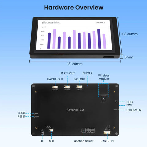 7 Inch ESP32 Display With 800 By 480 IPS HMI AI Touch Screen In Acrylic Case WiFi 2.4GHz Bluetooth 5.0 Dual Core LX7 Up To 240MHz 16M Flash 8M PSRAM 512KB SRAM AI Speech Interaction, front and back view