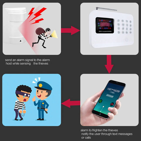 Wired Dual PIR Motion Sensor With 12V High Decibel Infrared Alarm For Top Notch Home Security Setup image showing alarm signaling and response process.