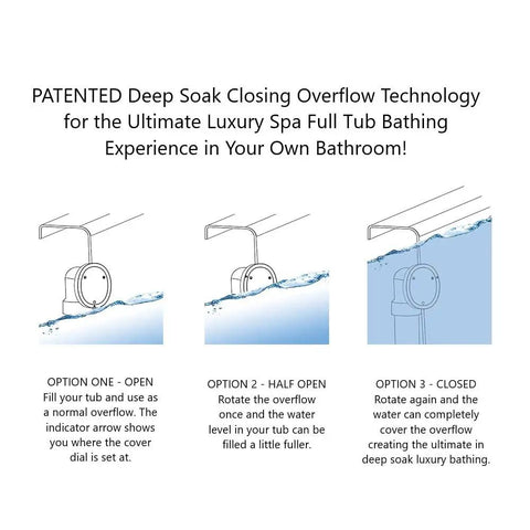 Diagram showing Patented Universal Two Hole Bathtub Overflow Cover With Deep Soak Round Design Polished Chrome Fits Most Standard Tubs