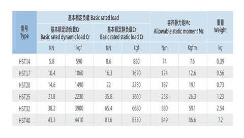 Table of technical specifications for harmonic drive reducer models, including HST32, showing loads, torque, and weight data.