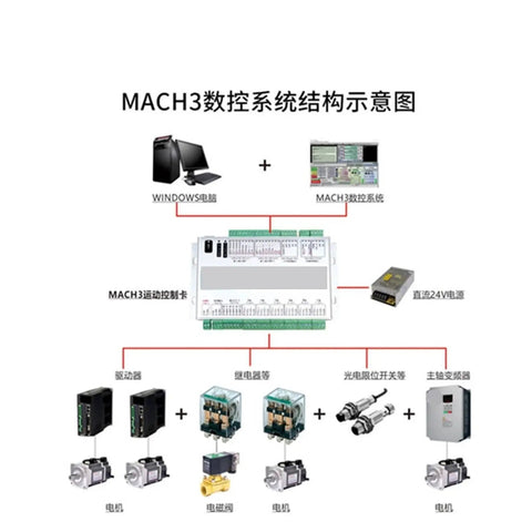 Diagram of Pro Grade Mach CNC Motion Control Driver Card Breakout Board For 3 4 6 Axis Or Ethernet, 2000KHz Speed components.