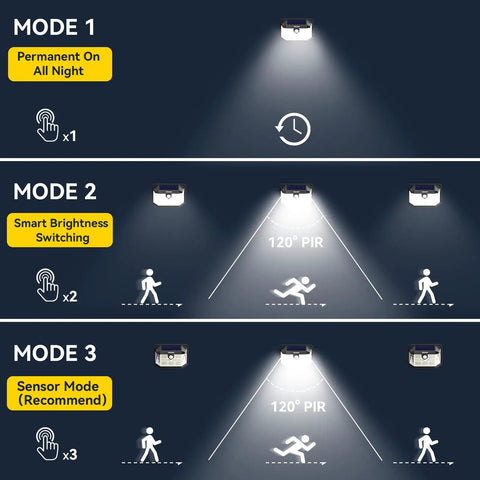 Diagram showing 231 LED Solar Motion Lights Outdoor With 300 Degree Angle And 3 Lighting Modes PIR Motion Sensor IP65 Waterproof Wall Lights