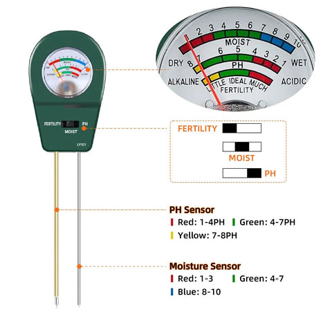 3-In-1 Soil Moisture Meter pH And Fertility Tester For Indoor And Outdoor Plants No Battery Needed Plug-And-Read Soil Test Kit with dial close-up and sensor guide.