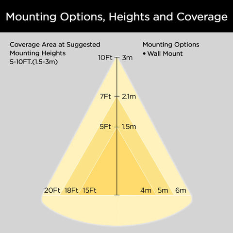 Diagram showing mounting heights and coverage for Ultra Efficient 12W 1000LM Outdoor LED Wall Light Sconce, Dusk to Dawn Photocell.