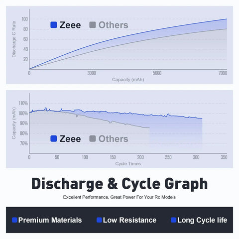 Performance graph of 2S 5200mAh RC LiPo Battery 7.4V 80C With XT60 Plug Hard Case For various cycle times and discharge rates.