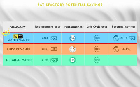 Comparison chart of replacement costs and potential savings for Maitis, Budget, and Original vanes.