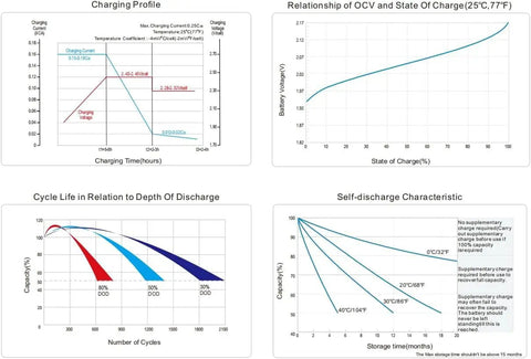 Charging profile and cycle life graphs for Rock Solid Gc2 6V 240Ah Deep Cycle AGM Gel Battery with SAE terminals.