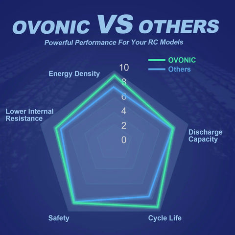 Graph comparing performance of OVONIC and others for RC models in energy density, resistance, capacity, cycle life, safety.