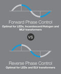 Diagram showing forward vs reverse phase control, optimal for LEDs, including Diva Reverse-Phase Dimmer Switch For ELV And LED Lighting, 250W LED