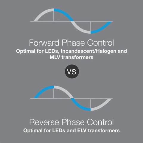 Diagram showing forward vs reverse phase control, optimal for LEDs, including Diva Reverse-Phase Dimmer Switch For ELV And LED Lighting, 250W LED