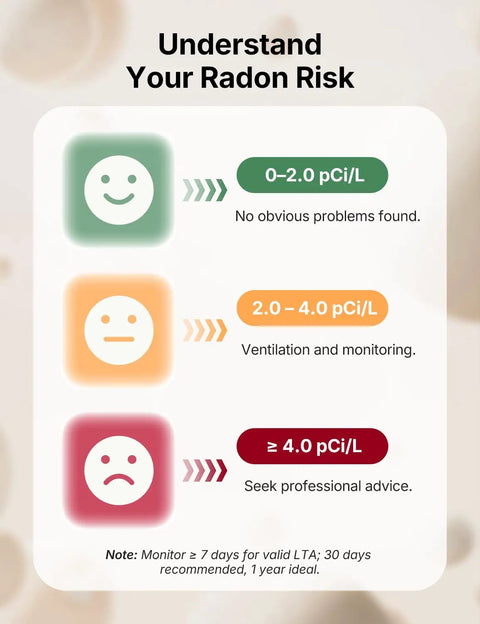 Infographic explaining radon risk levels from Smart WiFi Radon Detector For Home With Instant App Alerts And Continuous Daily Trend Tracking To Keep Indoor Air Crisp And Your Place Hella Safe All Year Long.