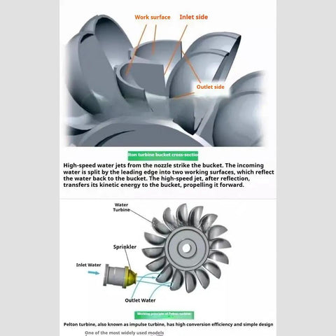Diagram showing Pelton impulse turbine mechanism. Part of High Efficiency Micro Hydroelectric Generator Kit Powers Up To 100W Output Converts Water Flow To 1 To 60V AC With Pelton Impulse Turbine And Ironless Permanent Magnet Alternator Includes One Half Inch Port For Outdoor Stream DIY Science Project.