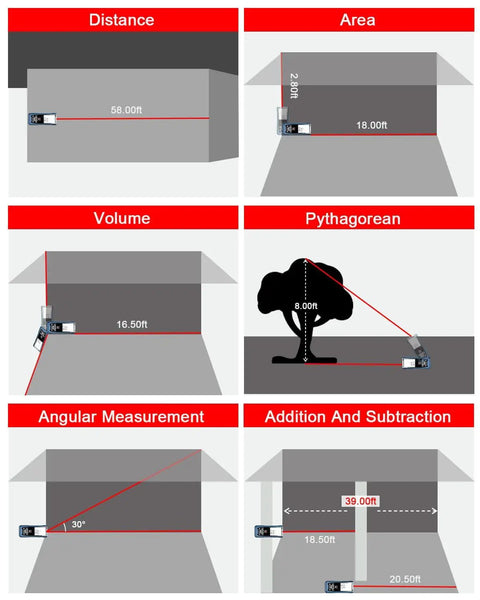 150M Laser Distance Meter With 492 Ft Range, 1/25 Inch Accuracy, IP54 Rating, Long Battery Life With About 8000 Measurements Per Battery Change, Multi Mode Distance, Area And Volume, Perfect For Architects Builders And DIY Pros showing distance, area, volume and angle modes