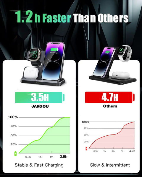 Comparison of Three In One Wireless Charging Station For iPhone Apple Watch And AirPods with faster charging graph.