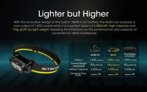 Nu43 Lightweight Rechargeable Headlamp Boss Level 1400 Lumens USB C Charging Included on display with specs comparison chart