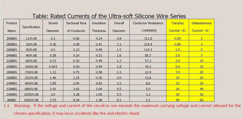 Table displaying rated currents of ultra-soft silicone wire series with focus on carrying and instantaneous current values.