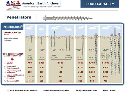 Load capacity chart for 46 Inch Aluminum Screw Ground Anchor with 1/2 Inch Guying Slot, displaying soil classification and resistance.