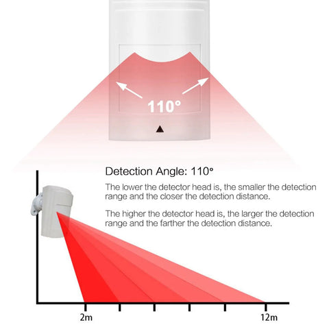 Wired Dual PIR Motion Sensor With 12V High Decibel Infrared Alarm For Top Notch Home Security Setup displaying detection angle of 110 degrees.