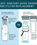 Diagram comparing easy sanitary quick change filter vs traditional drop-in for Under Sink Full Flow Water Filter System Cyst FF.