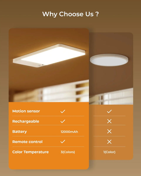 Rechargeable Motion Sensor Ceiling Light With 12000mAh Battery USB C Charge Remote Control No Brainer LED Ceiling Lamp comparison chart