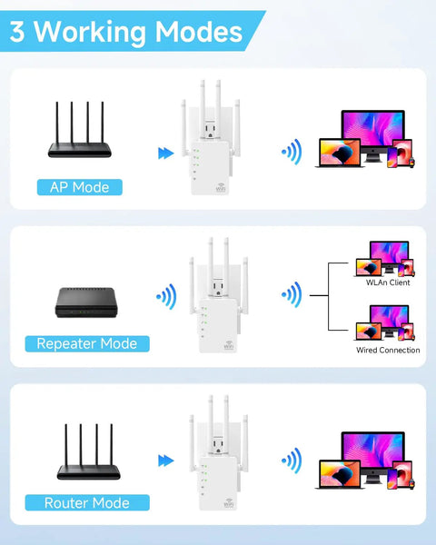 Image displaying 1200Mbps Dual Band WiFi Extender Boost for Fast Streaming and Gaming, 360 Degree Coverage Up to 12880 Sq Ft, Supports 105 Devices, showing AP, Repeater, and Router modes.