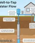 Diagram of well-to-tap water flow with a Workhorse Deep Well Submersible Pump 1 HP 230V 33 GPM 207 Ft Head Stainless Steel Pump.
