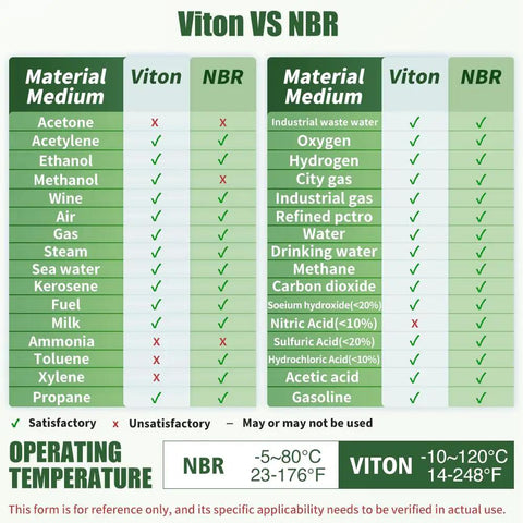 Comparison chart of Viton vs NBR material compatibility and operating temperatures.