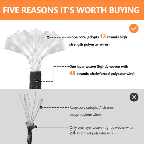 Comparison of Top Shelf Heavy Duty Braided Polyester Arborist Rope Half Inch By 120 Feet and lower grade options.