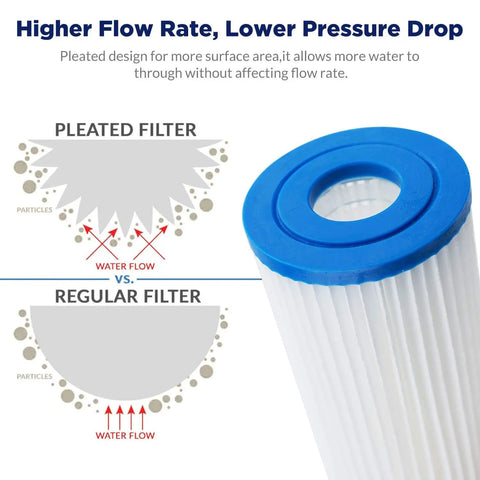 Diagram showing higher flow rate with Go-To 20 Micron Pleated Polyester Sediment Water Filter Replacement Cartridge 10x2.5 Inch Universal Whole House Pre Filter Fits Most 10 Inch Housings Works With W50PE WFPFC3002 SPC-25-1050 FM-50-975 4 Pack versus regular filter.