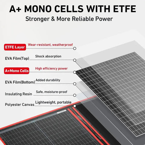 Diagram of 300W Portable Foldable Solar Panel Kit with standalone PWM controller highlighting ETFE, EVA layers, and A+ Mono Cells.