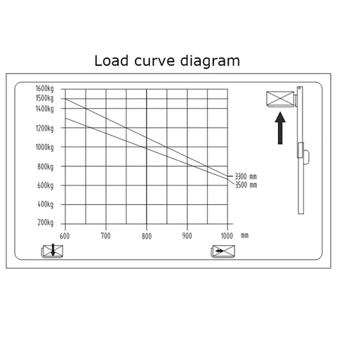 Load curve diagram for Heavy Duty Electric Pallet Stacker With One Eighteen Inch Lift Height And Three Thousand Three Hundred Pound Capacity.