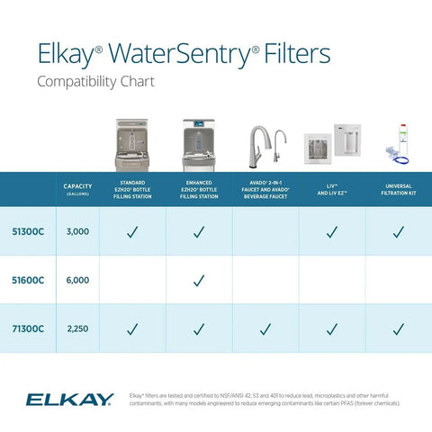 Chart showing compatibility of WaterSentry 51600C Lead And Microplastics NSF/ANSI 42 53 401 Certified Filter for bottle fillers