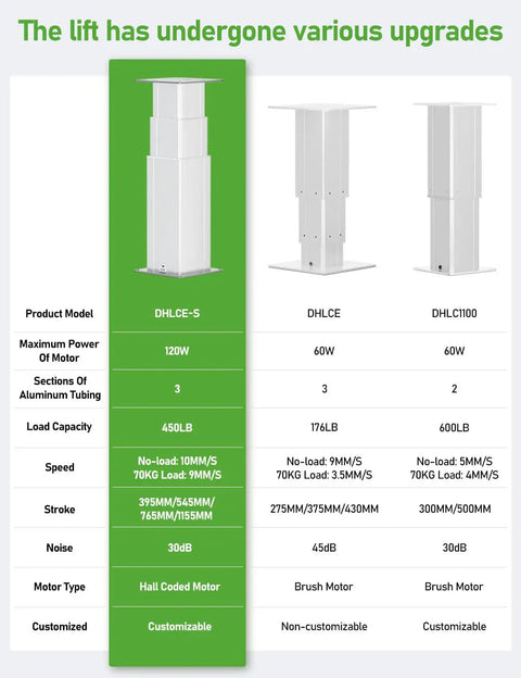 Heavy Duty Electric Lift Table Motorized Lifting Column 450 Lbs Capacity with specs on load capacity and motor details.
