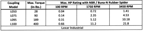Flexible L095 One Half To Three Quarters Inch L Jaw Urethane Coupling Set, Three Piece With Two Halves And Urethane Spider, Beefy Torque, Outer Diameter Two And One Eighth Inch, Assembled Length Two And One Half Inch. torque chart