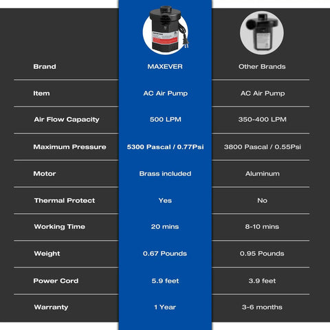 Comparison table for 2 In 1 Electric Air Pump Quick Fill And Deflate with specs like 5300 Pascal, brass motor, 500 LPM, thermal protect.