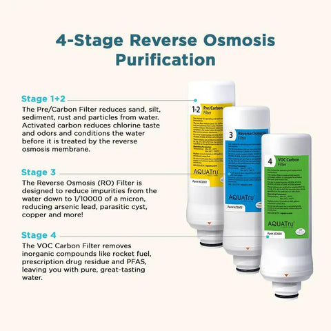 Classic Replacement Filters For Countertop Reverse Osmosis Water Purifier Bundle showing labeled 4-stage purification filters