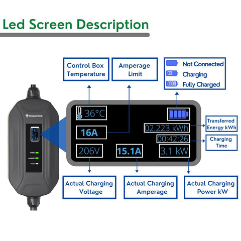 Diagram showing LED screen of Level 2 EV Charger Portable 16 Amp 220 240V EVSE With 30 40 And 50 Foot Cables, displaying charging details.