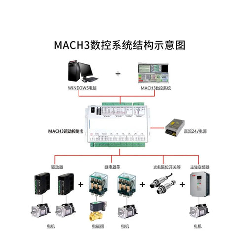 Diagram showing 3 4 6 Axis USB Ethernet CNC Motion Control Driver Card Breakout Board connections for precise systems.